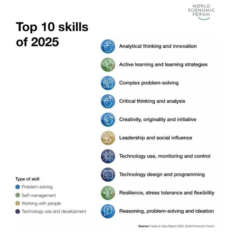 top-skills-2025-world-economic-forum